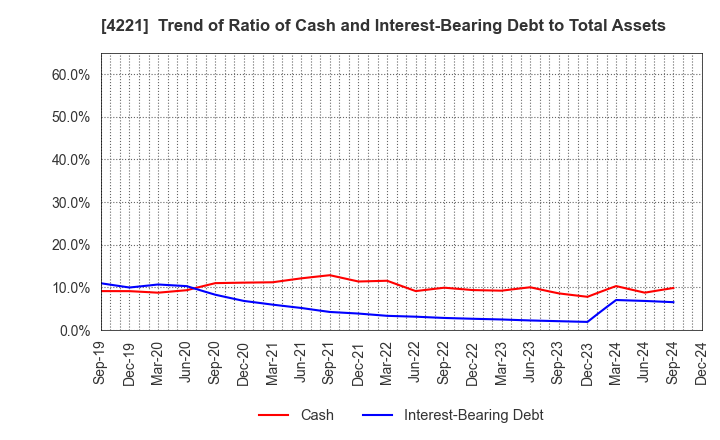 4221 Okura Industrial Co.,Ltd.: Trend of Ratio of Cash and Interest-Bearing Debt to Total Assets