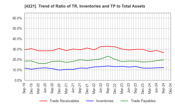 4221 Okura Industrial Co.,Ltd.: Trend of Ratio of TR, Inventories and TP to Total Assets