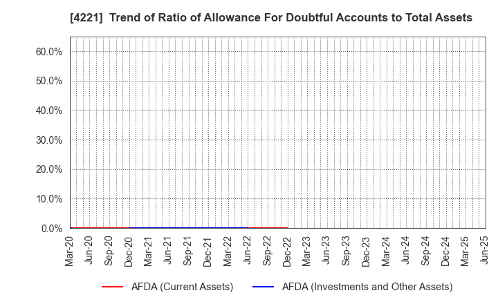 4221 Okura Industrial Co.,Ltd.: Trend of Ratio of Allowance For Doubtful Accounts to Total Assets