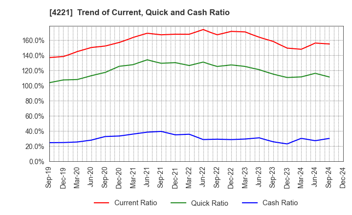 4221 Okura Industrial Co.,Ltd.: Trend of Current, Quick and Cash Ratio