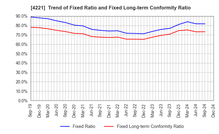 4221 Okura Industrial Co.,Ltd.: Trend of Fixed Ratio and Fixed Long-term Conformity Ratio