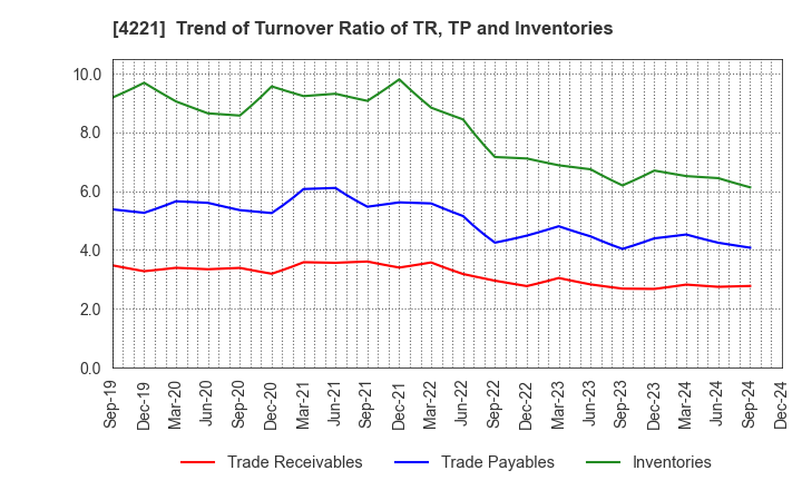 4221 Okura Industrial Co.,Ltd.: Trend of Turnover Ratio of TR, TP and Inventories