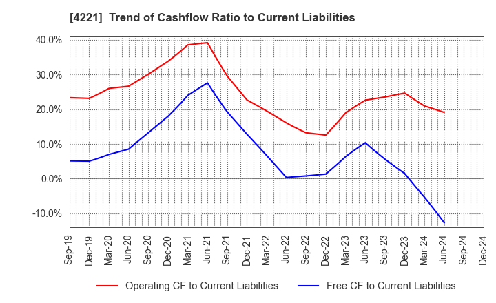 4221 Okura Industrial Co.,Ltd.: Trend of Cashflow Ratio to Current Liabilities