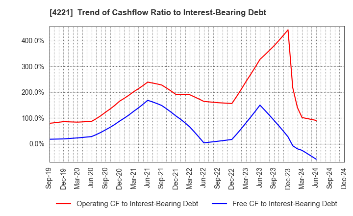 4221 Okura Industrial Co.,Ltd.: Trend of Cashflow Ratio to Interest-Bearing Debt