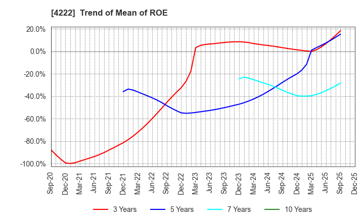 4222 KODAMA CHEMICAL INDUSTRY CO.,LTD.: Trend of Mean of ROE