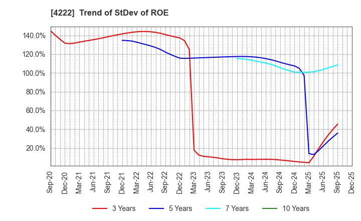 4222 KODAMA CHEMICAL INDUSTRY CO.,LTD.: Trend of StDev of ROE