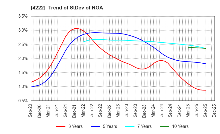 4222 KODAMA CHEMICAL INDUSTRY CO.,LTD.: Trend of StDev of ROA