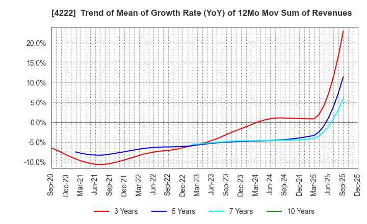 4222 KODAMA CHEMICAL INDUSTRY CO.,LTD.: Trend of Mean of Growth Rate (YoY) of 12Mo Mov Sum of Revenues