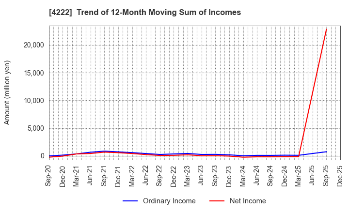4222 KODAMA CHEMICAL INDUSTRY CO.,LTD.: Trend of 12-Month Moving Sum of Incomes