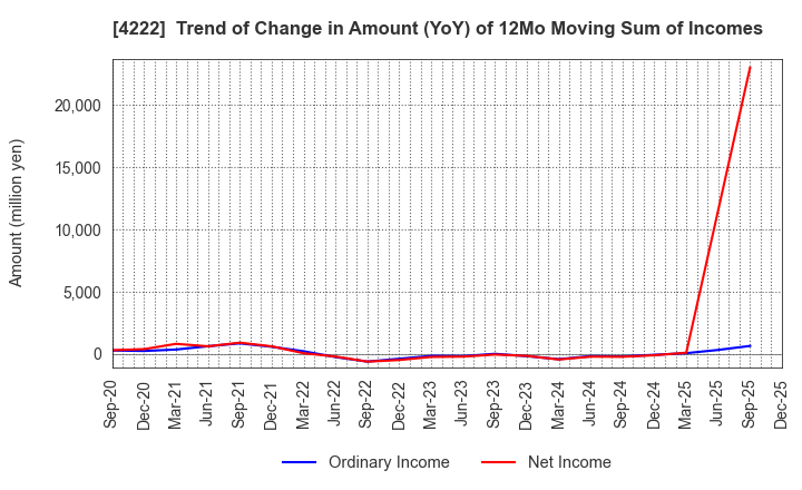 4222 KODAMA CHEMICAL INDUSTRY CO.,LTD.: Trend of Change in Amount (YoY) of 12Mo Moving Sum of Incomes