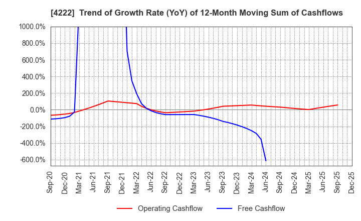 4222 KODAMA CHEMICAL INDUSTRY CO.,LTD.: Trend of Growth Rate (YoY) of 12-Month Moving Sum of Cashflows