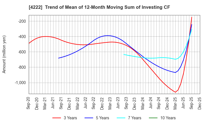 4222 KODAMA CHEMICAL INDUSTRY CO.,LTD.: Trend of Mean of 12-Month Moving Sum of Investing CF