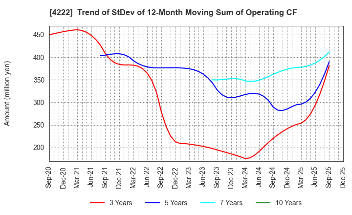 4222 KODAMA CHEMICAL INDUSTRY CO.,LTD.: Trend of StDev of 12-Month Moving Sum of Operating CF