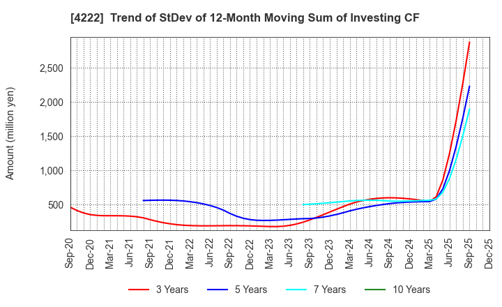 4222 KODAMA CHEMICAL INDUSTRY CO.,LTD.: Trend of StDev of 12-Month Moving Sum of Investing CF
