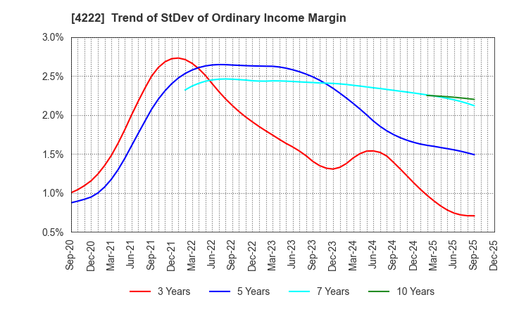 4222 KODAMA CHEMICAL INDUSTRY CO.,LTD.: Trend of StDev of Ordinary Income Margin