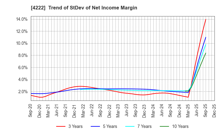 4222 KODAMA CHEMICAL INDUSTRY CO.,LTD.: Trend of StDev of Net Income Margin
