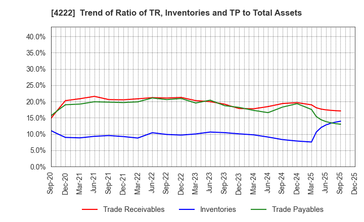 4222 KODAMA CHEMICAL INDUSTRY CO.,LTD.: Trend of Ratio of TR, Inventories and TP to Total Assets