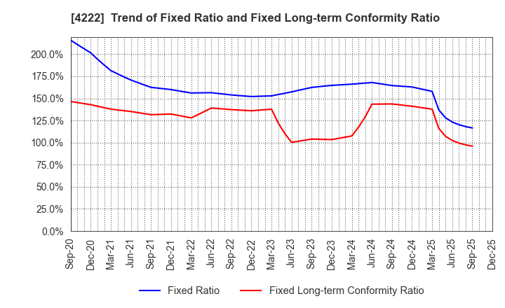 4222 KODAMA CHEMICAL INDUSTRY CO.,LTD.: Trend of Fixed Ratio and Fixed Long-term Conformity Ratio