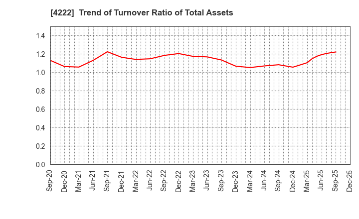4222 KODAMA CHEMICAL INDUSTRY CO.,LTD.: Trend of Turnover Ratio of Total Assets