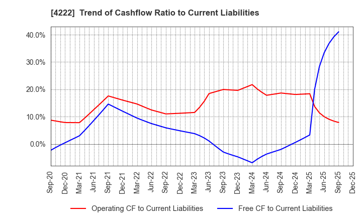 4222 KODAMA CHEMICAL INDUSTRY CO.,LTD.: Trend of Cashflow Ratio to Current Liabilities