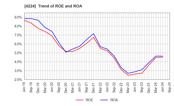 4224 LONSEAL CORPORATION: Trend of ROE and ROA