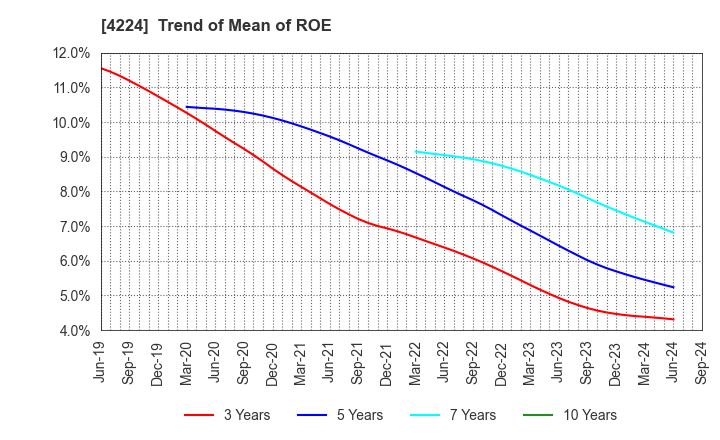 4224 LONSEAL CORPORATION: Trend of Mean of ROE