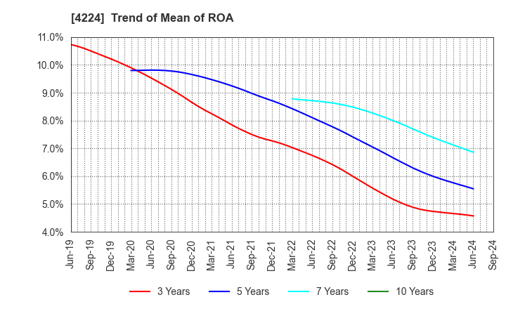 4224 LONSEAL CORPORATION: Trend of Mean of ROA