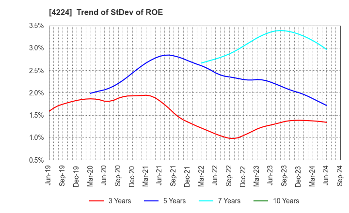 4224 LONSEAL CORPORATION: Trend of StDev of ROE