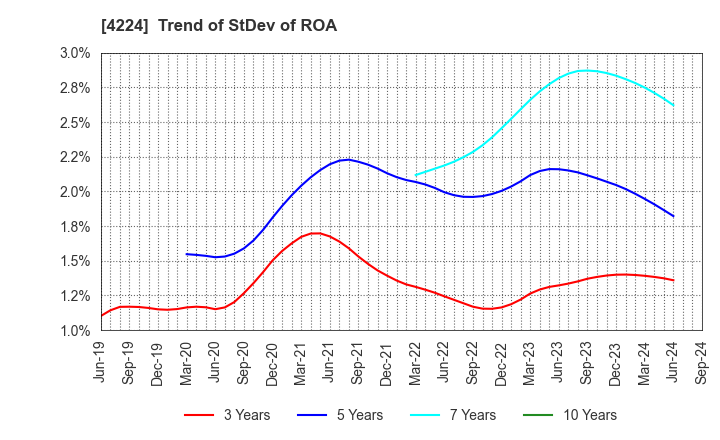 4224 LONSEAL CORPORATION: Trend of StDev of ROA