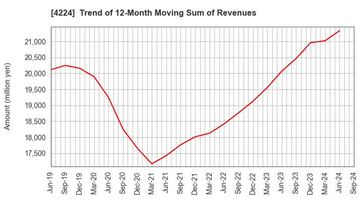 4224 LONSEAL CORPORATION: Trend of 12-Month Moving Sum of Revenues