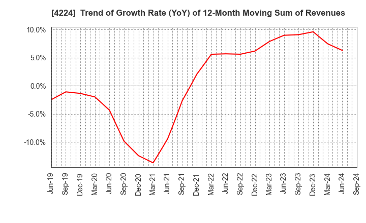 4224 LONSEAL CORPORATION: Trend of Growth Rate (YoY) of 12-Month Moving Sum of Revenues