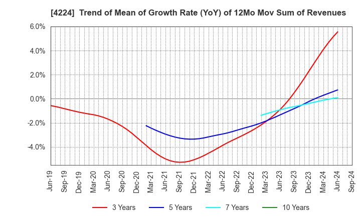 4224 LONSEAL CORPORATION: Trend of Mean of Growth Rate (YoY) of 12Mo Mov Sum of Revenues