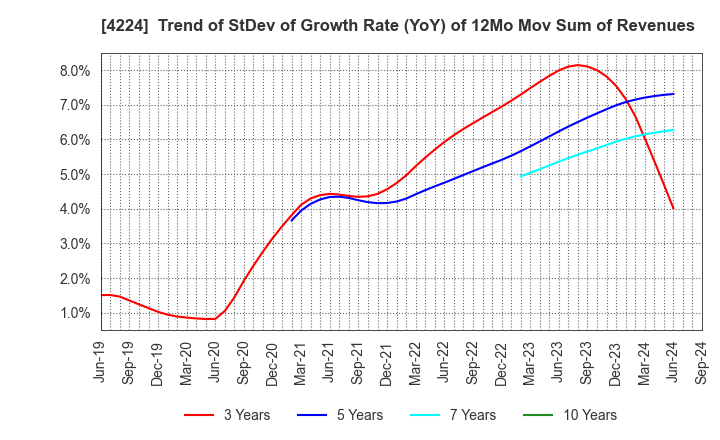 4224 LONSEAL CORPORATION: Trend of StDev of Growth Rate (YoY) of 12Mo Mov Sum of Revenues