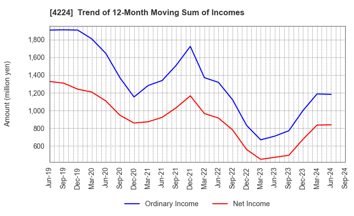 4224 LONSEAL CORPORATION: Trend of 12-Month Moving Sum of Incomes