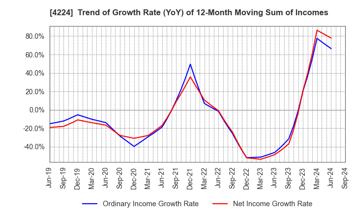 4224 LONSEAL CORPORATION: Trend of Growth Rate (YoY) of 12-Month Moving Sum of Incomes