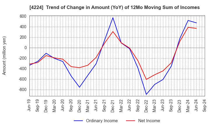 4224 LONSEAL CORPORATION: Trend of Change in Amount (YoY) of 12Mo Moving Sum of Incomes