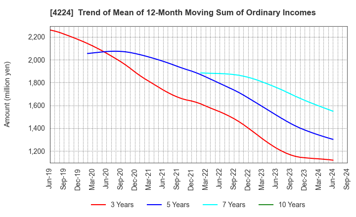 4224 LONSEAL CORPORATION: Trend of Mean of 12-Month Moving Sum of Ordinary Incomes