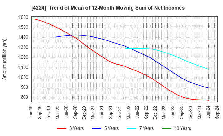 4224 LONSEAL CORPORATION: Trend of Mean of 12-Month Moving Sum of Net Incomes