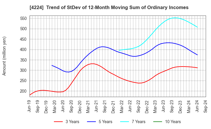 4224 LONSEAL CORPORATION: Trend of StDev of 12-Month Moving Sum of Ordinary Incomes