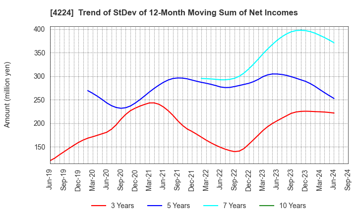 4224 LONSEAL CORPORATION: Trend of StDev of 12-Month Moving Sum of Net Incomes