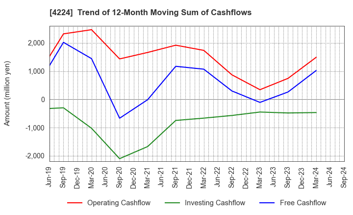 4224 LONSEAL CORPORATION: Trend of 12-Month Moving Sum of Cashflows