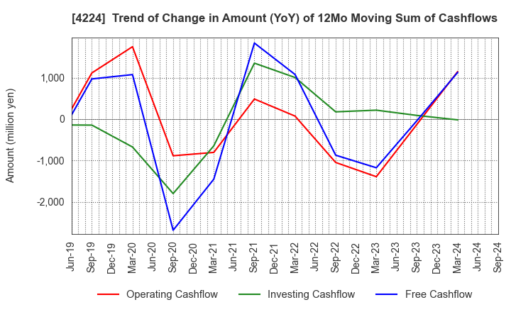 4224 LONSEAL CORPORATION: Trend of Change in Amount (YoY) of 12Mo Moving Sum of Cashflows