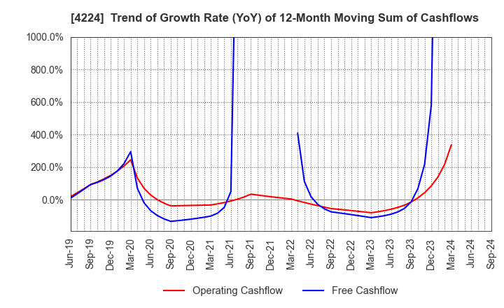 4224 LONSEAL CORPORATION: Trend of Growth Rate (YoY) of 12-Month Moving Sum of Cashflows