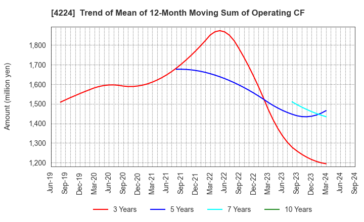 4224 LONSEAL CORPORATION: Trend of Mean of 12-Month Moving Sum of Operating CF