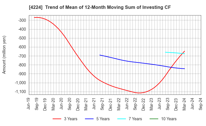 4224 LONSEAL CORPORATION: Trend of Mean of 12-Month Moving Sum of Investing CF