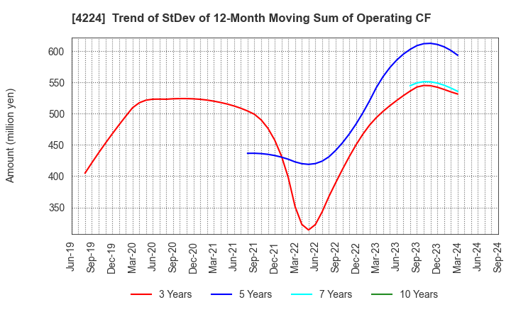 4224 LONSEAL CORPORATION: Trend of StDev of 12-Month Moving Sum of Operating CF