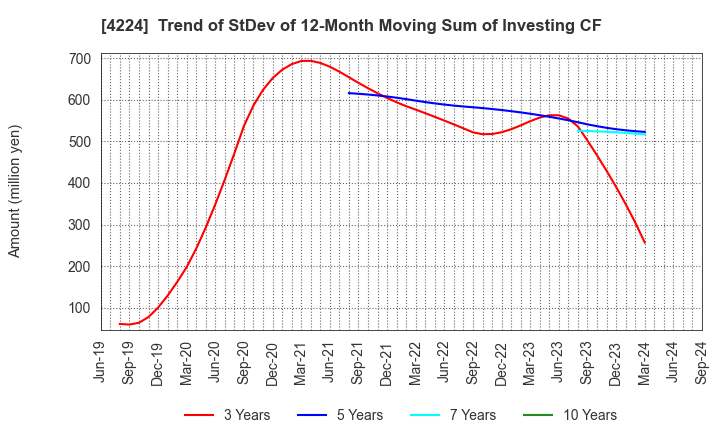 4224 LONSEAL CORPORATION: Trend of StDev of 12-Month Moving Sum of Investing CF