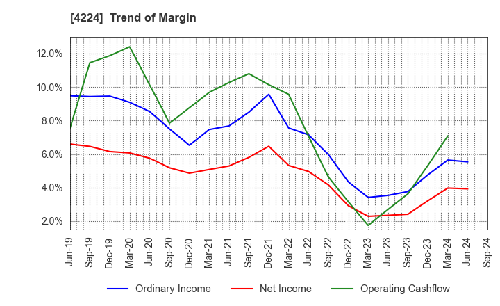 4224 LONSEAL CORPORATION: Trend of Margin