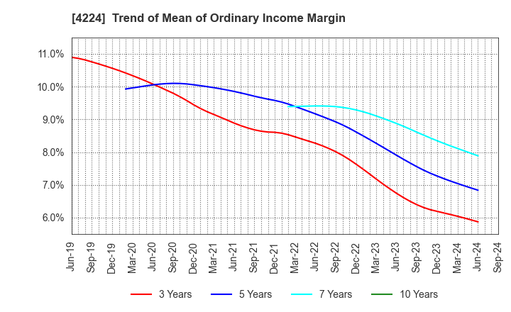 4224 LONSEAL CORPORATION: Trend of Mean of Ordinary Income Margin