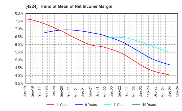 4224 LONSEAL CORPORATION: Trend of Mean of Net Income Margin